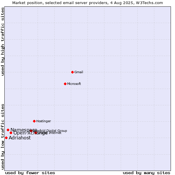 Market position of Open-Xchange vs. Namespace vs. Adriahost