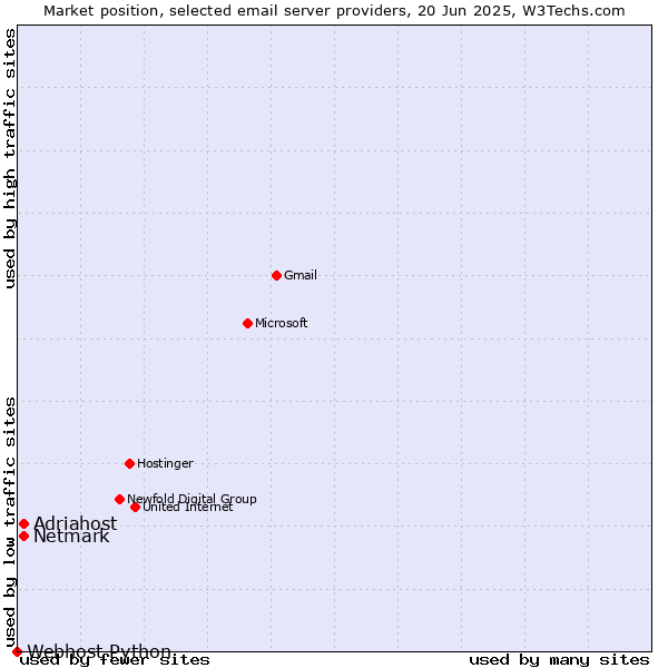 Market position of Netmark vs. Adriahost vs. Webhost Python
