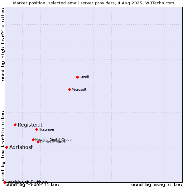 Market position of Register.it vs. Adriahost vs. Webhost Python
