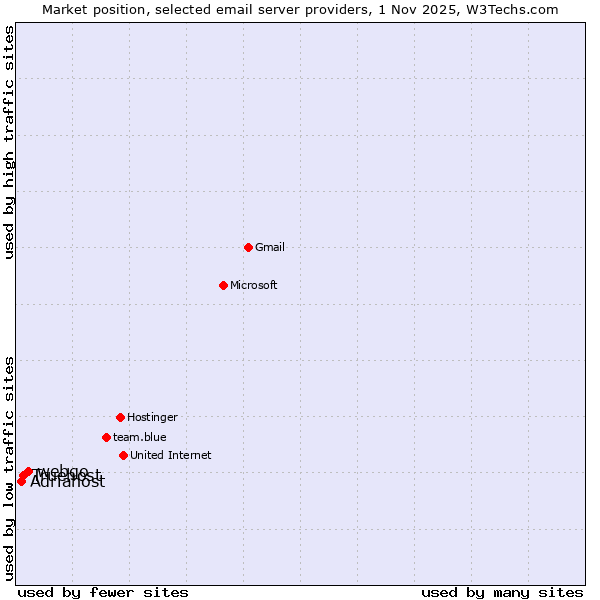 Market position of webgo vs. Truehost vs. Adriahost