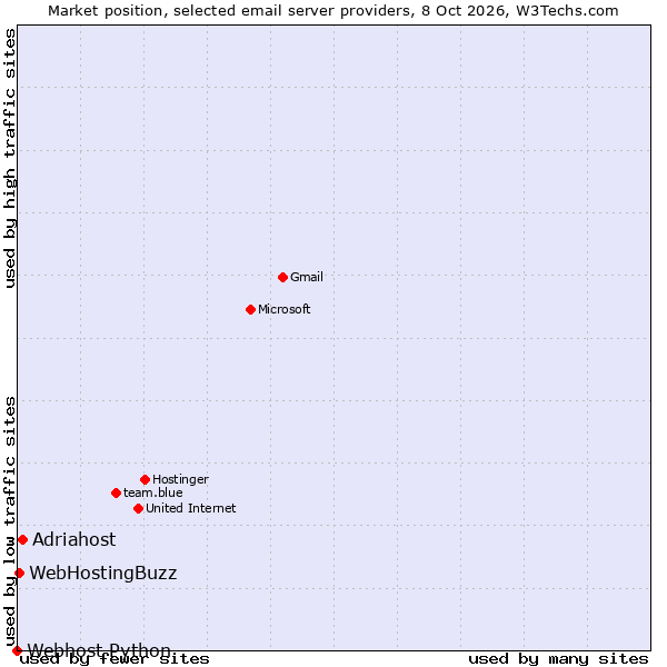 Market position of Adriahost vs. WebHostingBuzz vs. Webhost Python