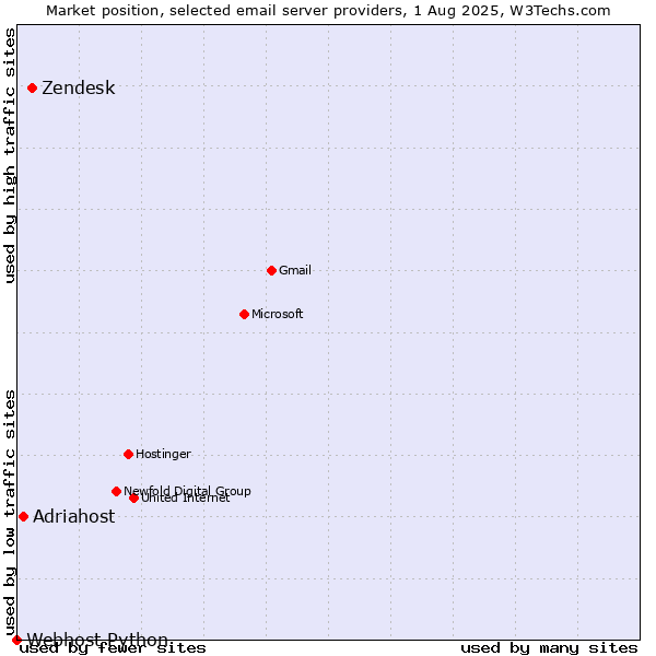 Market position of Zendesk vs. Adriahost vs. Webhost Python