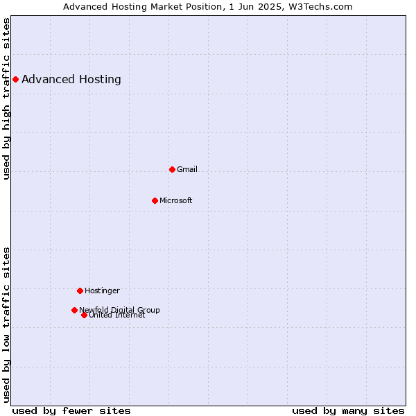 Market position of Advanced Hosting