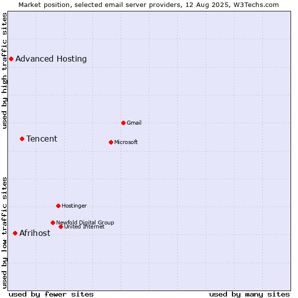 Market position of Tencent vs. Afrihost vs. Advanced Hosting