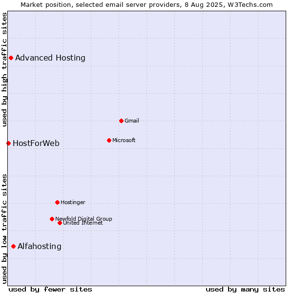 Market position of Alfahosting vs. Advanced Hosting vs. HostForWeb