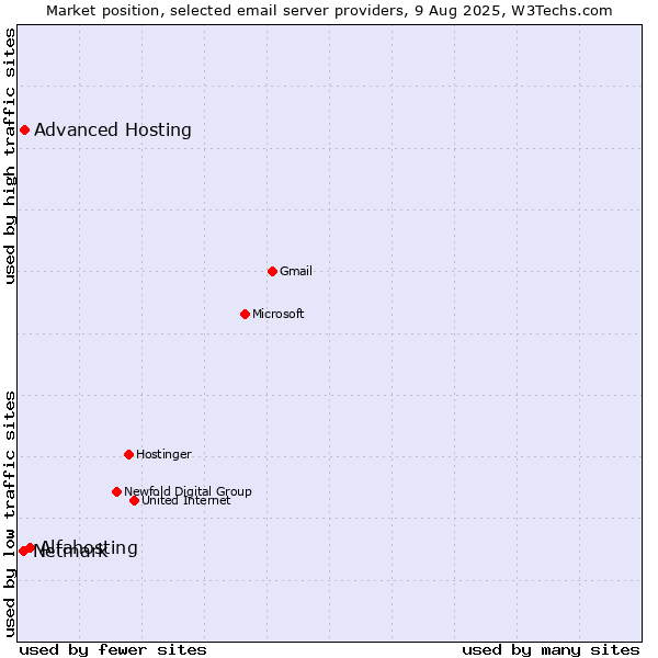 Market position of Alfahosting vs. Advanced Hosting vs. Netmark