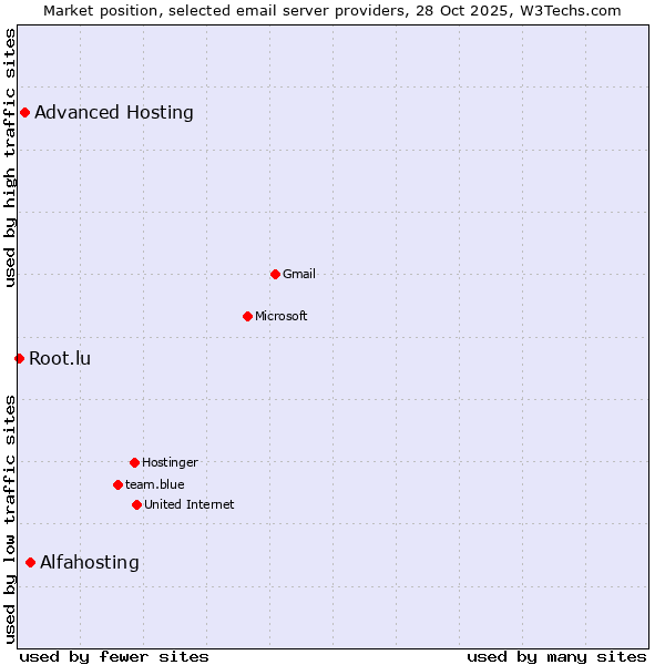 Market position of Alfahosting vs. Advanced Hosting vs. Root.lu