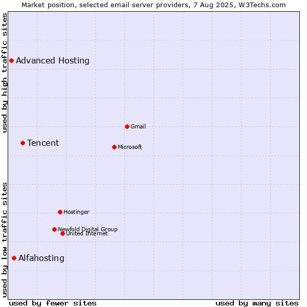 Market position of Tencent vs. Alfahosting vs. Advanced Hosting