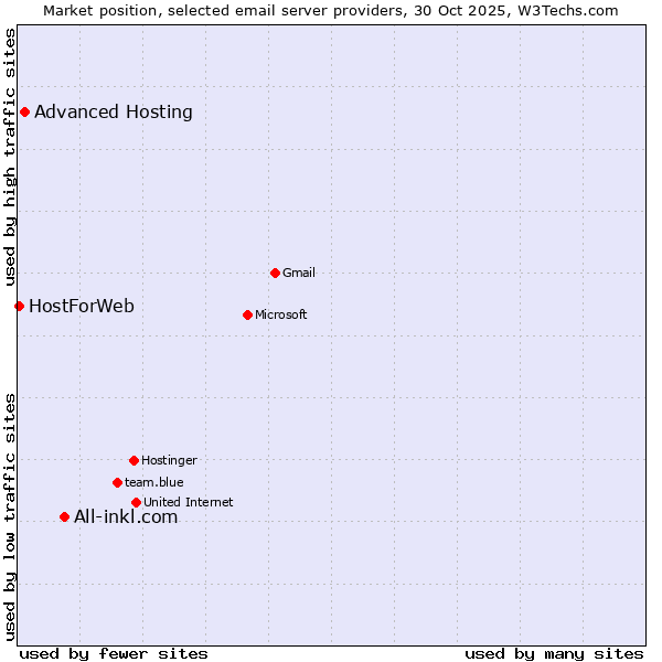 Market position of All-inkl.com vs. Advanced Hosting vs. HostForWeb