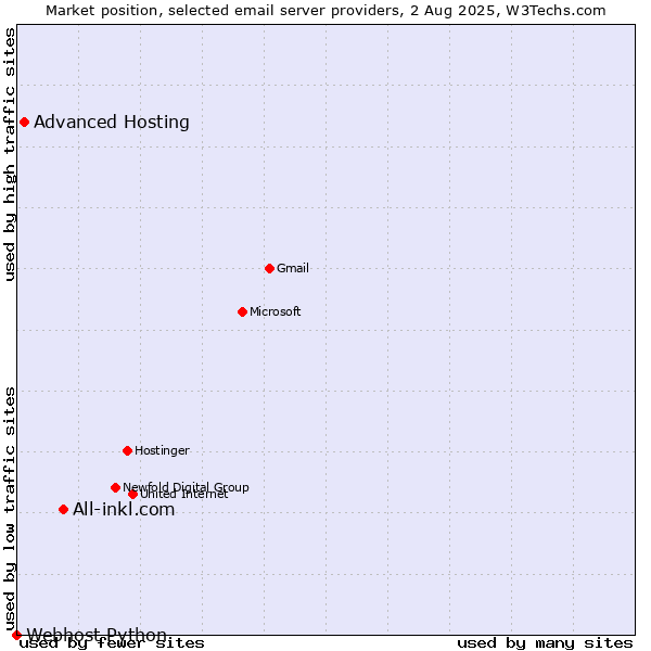 Market position of All-inkl.com vs. Advanced Hosting vs. Webhost Python