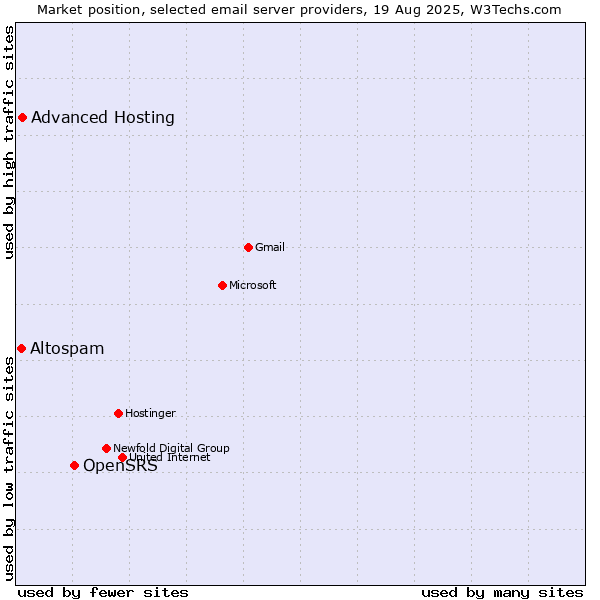 Market position of OpenSRS vs. Advanced Hosting vs. Altospam