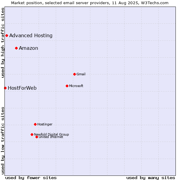 Market position of Amazon vs. Advanced Hosting vs. HostForWeb