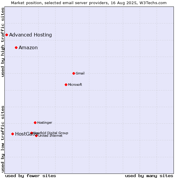 Market position of Amazon vs. HostGator vs. Advanced Hosting