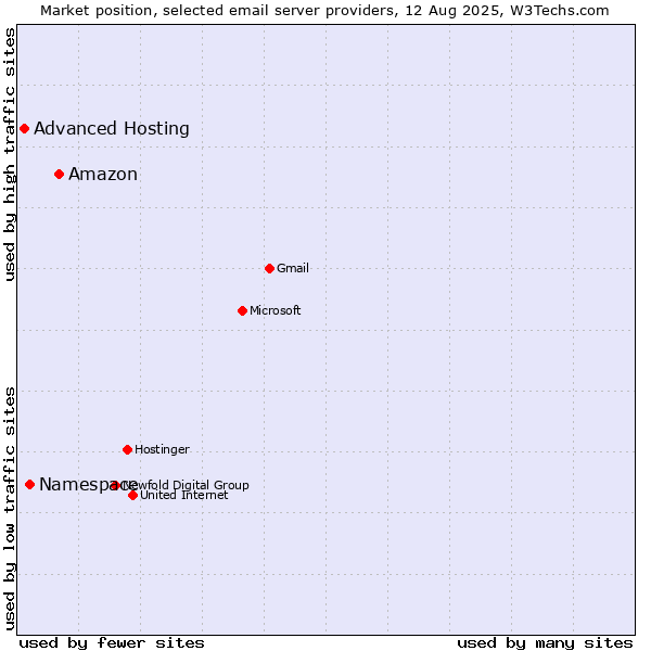Market position of Amazon vs. Namespace vs. Advanced Hosting