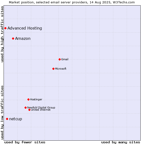 Market position of Amazon vs. netcup vs. Advanced Hosting