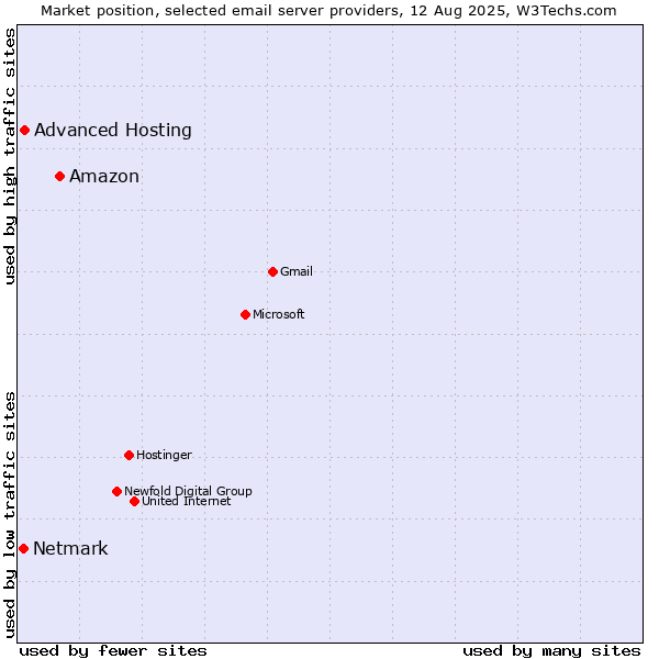 Market position of Amazon vs. Advanced Hosting vs. Netmark