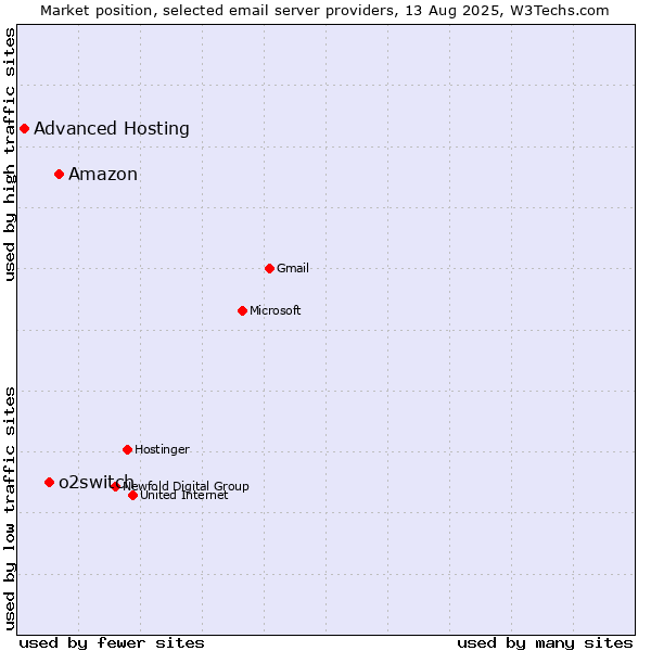 Market position of Amazon vs. o2switch vs. Advanced Hosting