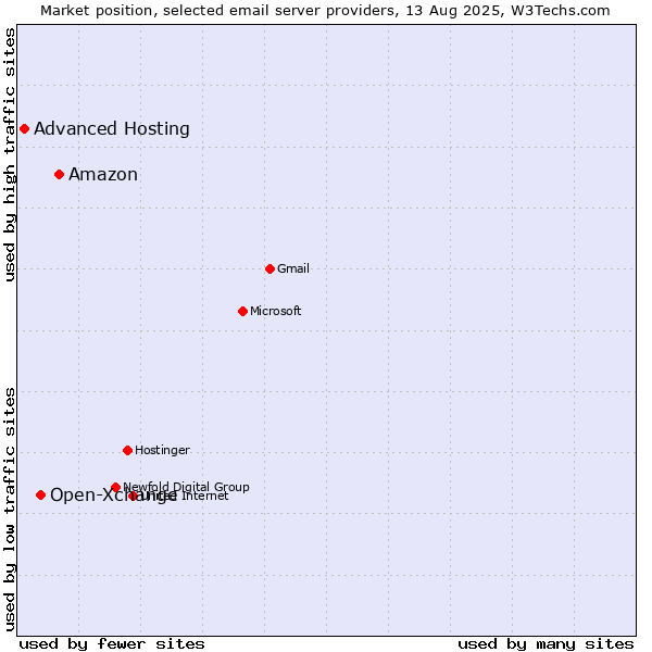 Market position of Amazon vs. Open-Xchange vs. Advanced Hosting