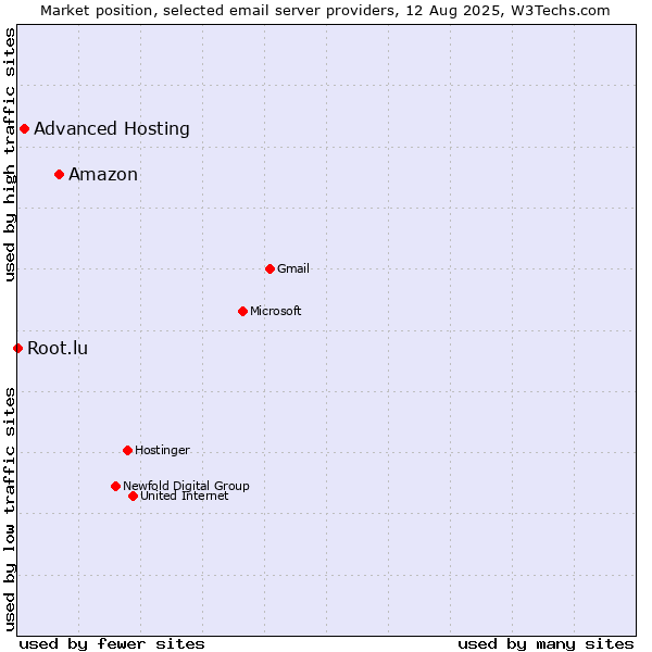 Market position of Amazon vs. Advanced Hosting vs. Root.lu