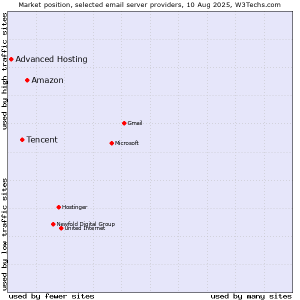 Market position of Amazon vs. Tencent vs. Advanced Hosting