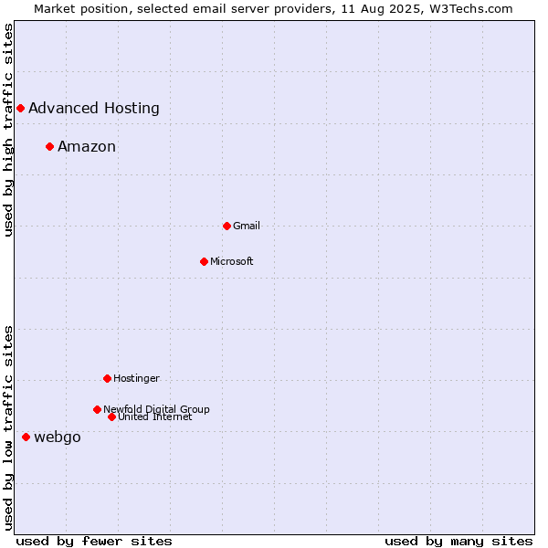 Market position of Amazon vs. webgo vs. Advanced Hosting