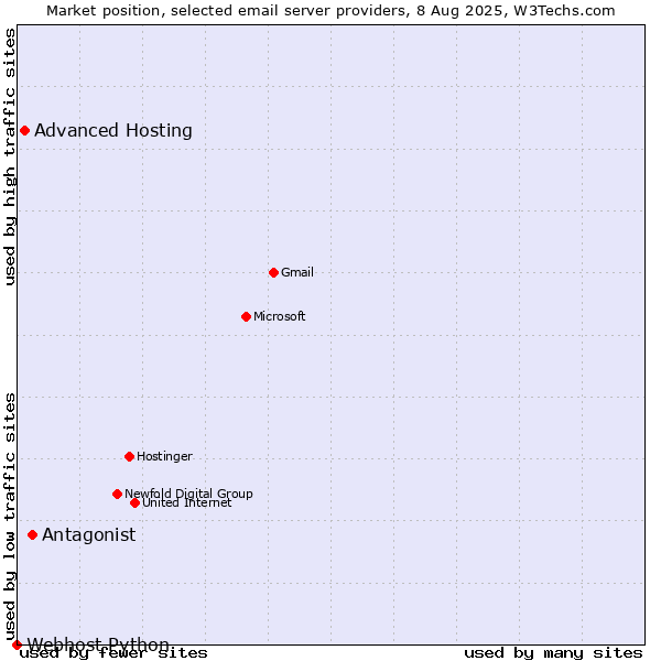 Market position of Antagonist vs. Advanced Hosting vs. Webhost Python
