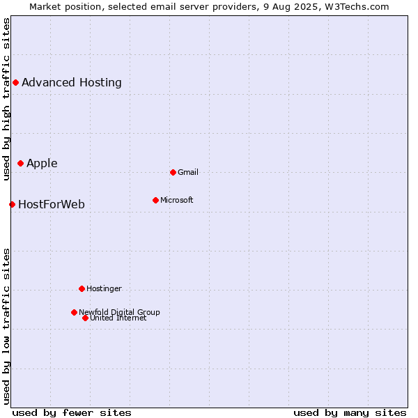 Market position of Apple vs. Advanced Hosting vs. HostForWeb