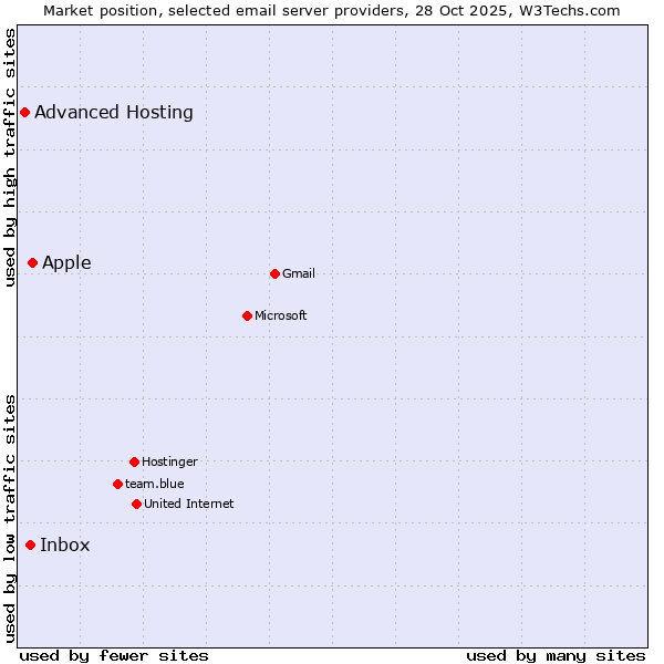 Market position of Apple vs. Inbox vs. Advanced Hosting