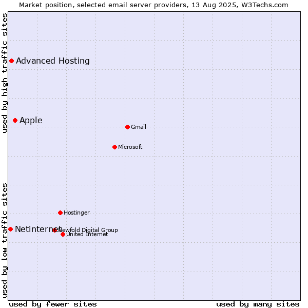 Market position of Apple vs. Advanced Hosting vs. Netinternet