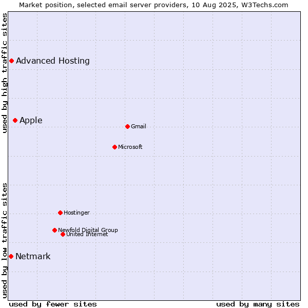 Market position of Apple vs. Advanced Hosting vs. Netmark