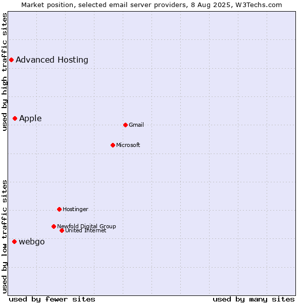 Market position of Apple vs. webgo vs. Advanced Hosting
