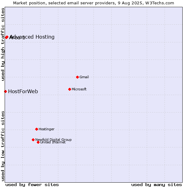 Market position of Advanced Hosting vs. Area 1 vs. HostForWeb