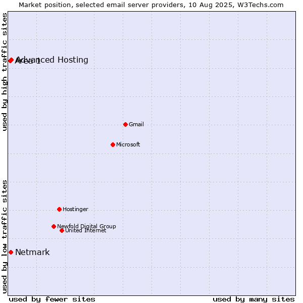 Market position of Advanced Hosting vs. Netmark vs. Area 1