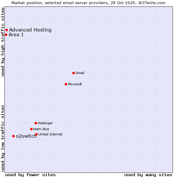 Market position of o2switch vs. Advanced Hosting vs. Area 1