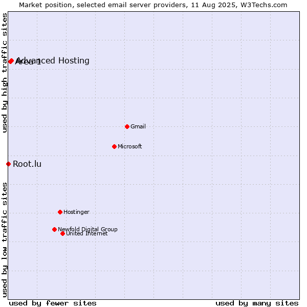 Market position of Advanced Hosting vs. Area 1 vs. Root.lu