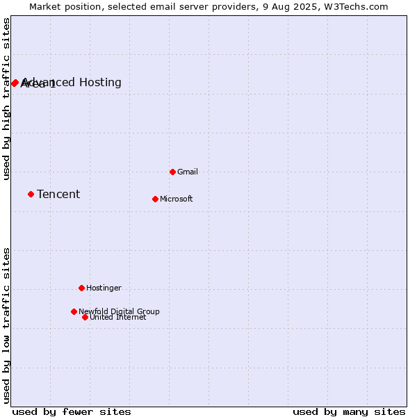 Market position of Tencent vs. Advanced Hosting vs. Area 1