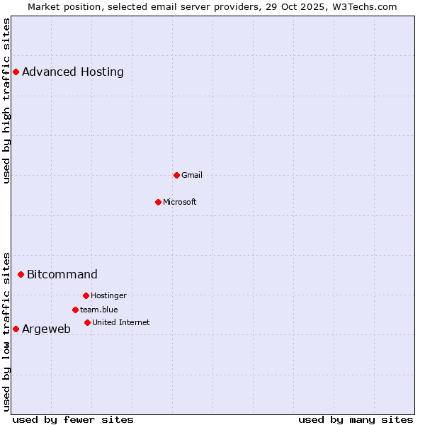 Market position of Bitcommand vs. Argeweb vs. Advanced Hosting