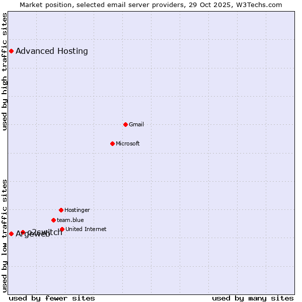 Market position of o2switch vs. Argeweb vs. Advanced Hosting