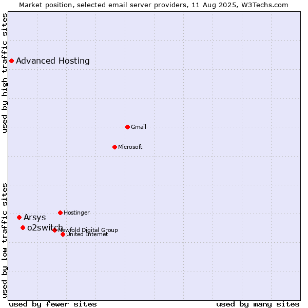 Market position of o2switch vs. Arsys vs. Advanced Hosting