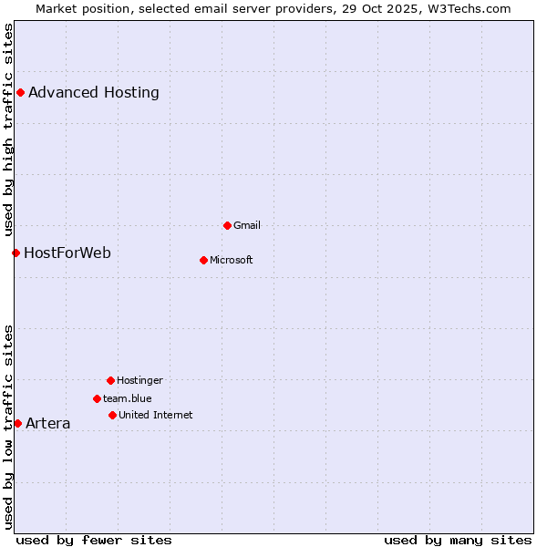 Market position of Advanced Hosting vs. Artera vs. HostForWeb