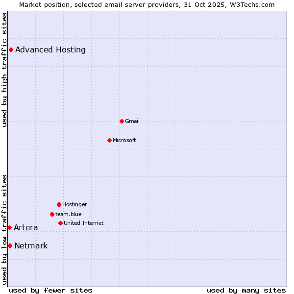Market position of Advanced Hosting vs. Netmark vs. Artera