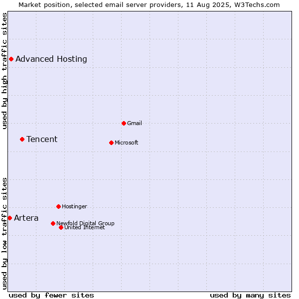 Market position of Tencent vs. Advanced Hosting vs. Artera