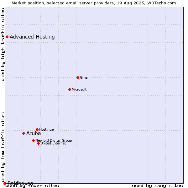 Market position of Aruba vs. Advanced Hosting vs. Raidboxes