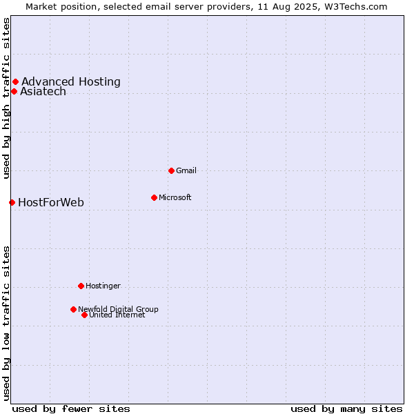 Market position of Advanced Hosting vs. Asiatech vs. HostForWeb