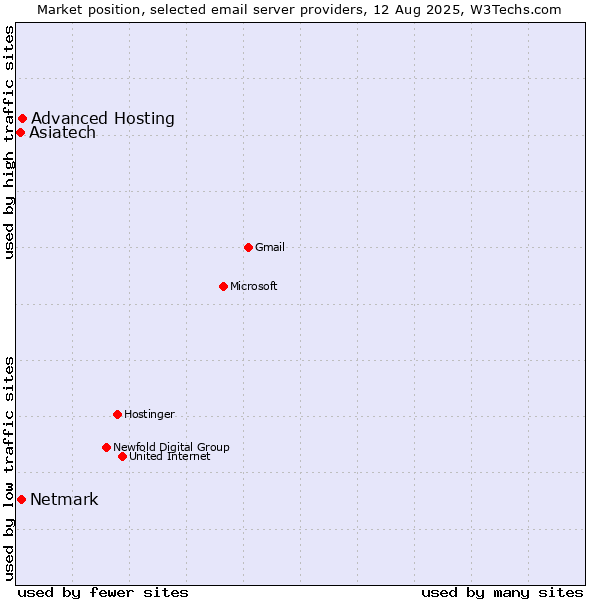 Market position of Advanced Hosting vs. Netmark vs. Asiatech