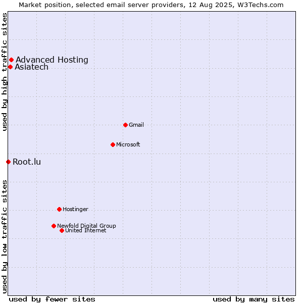 Market position of Advanced Hosting vs. Asiatech vs. Root.lu