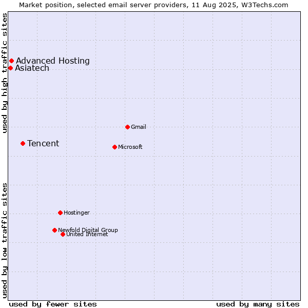 Market position of Tencent vs. Advanced Hosting vs. Asiatech