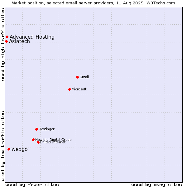 Market position of webgo vs. Advanced Hosting vs. Asiatech