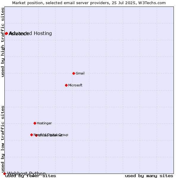 Market position of Advanced Hosting vs. Asiatech vs. Webhost Python