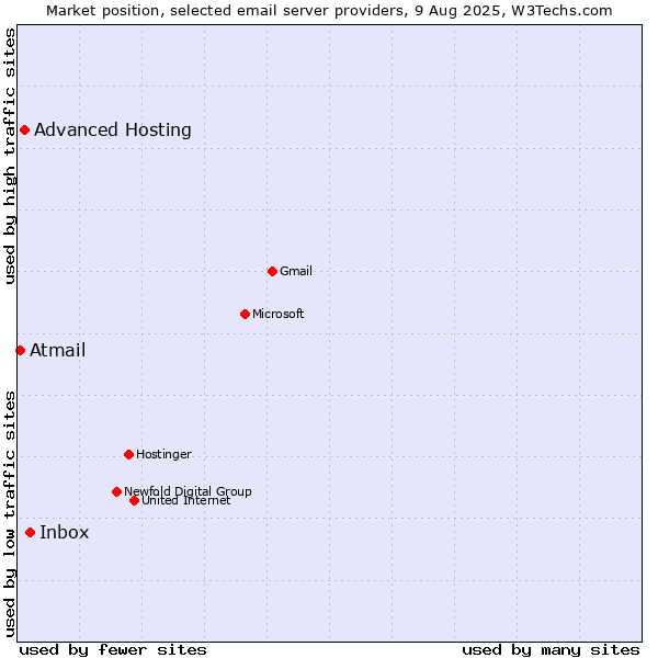 Market position of Inbox vs. Advanced Hosting vs. Atmail